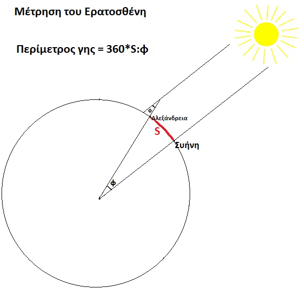 Diagram of Eratosthenes' method for measuring the circumference of the Earth