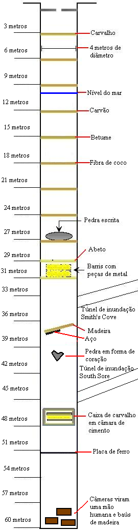 Cross-section diagram of the Oak Island Money Pit